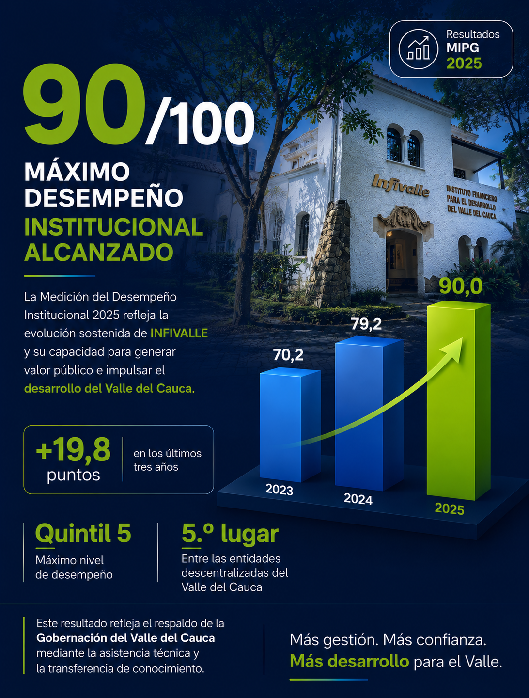 MIPG medición desempeño