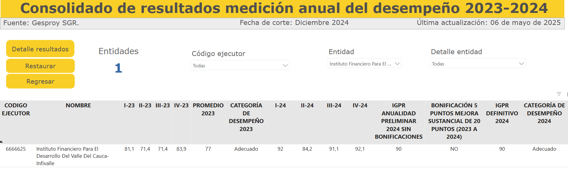 Pantalla del visualizador Gesproy SGR con el consolidado de resultados de la medición anual del desempeño 2023–2024 para el Instituto Financiero para el Desarrollo del Valle del Cauca – INFIVALLE. La entidad obtuvo un puntaje promedio de 77 en 2023, clasificado como "adecuado", y una mejora sostenida en 2024, con puntajes trimestrales de 92, 84,2, 91,1 y 92,1, alcanzando un IGPR definitivo de 90. A pesar de la mejora, no aplica bonificación de 5 puntos, ya que la variación entre 2023 y 2024 no supera los 20 puntos. La categoría de desempeño para 2024 también fue clasificada como "adecuada".