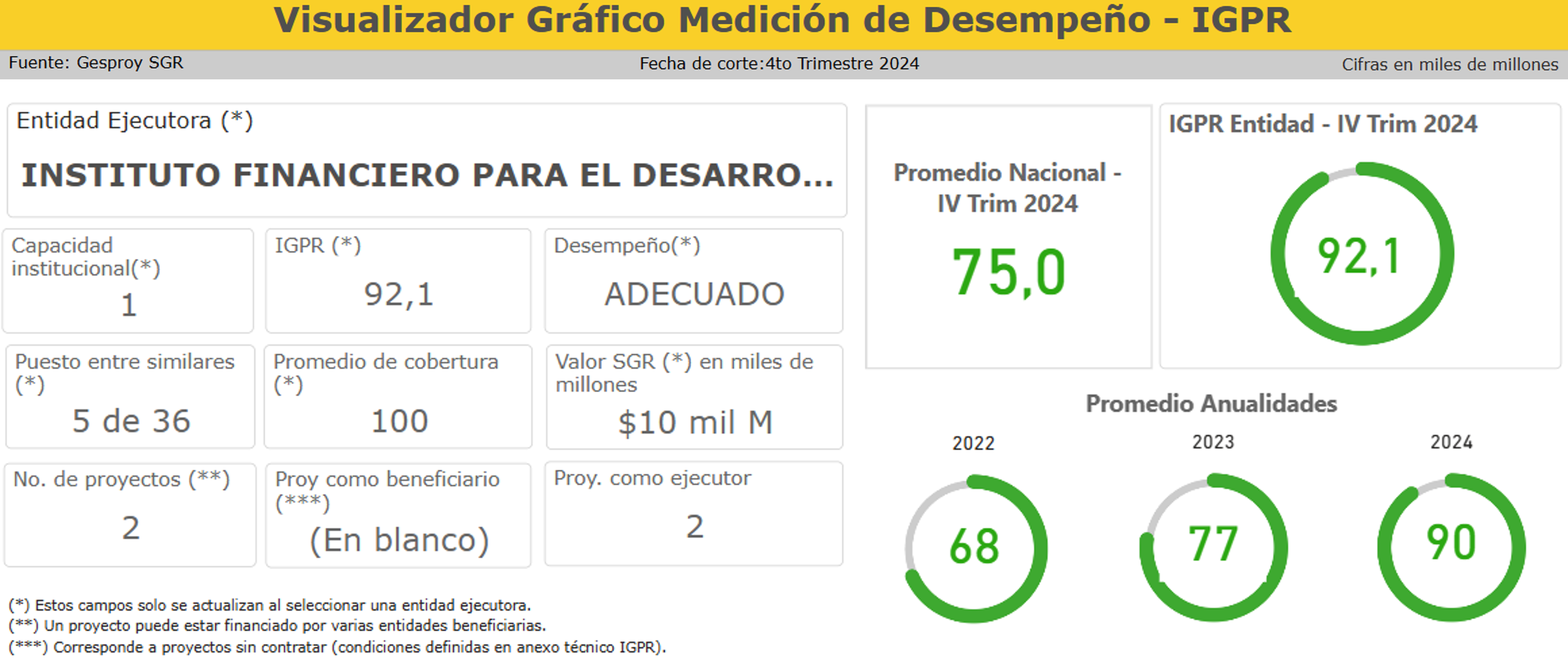 Visualizador gráfico del desempeño institucional del Instituto Financiero para el Desarrollo del Valle del Cauca (INFIVALLE) con corte al cuarto trimestre de 2024, según el sistema Gesproy SGR. La entidad obtuvo un puntaje de 92,1 en el Índice de Gestión de Proyectos con Recursos del Sistema General de Regalías (IGPR), calificando su desempeño como "adecuado" y superando el promedio nacional de 75,0. INFIVALLE se posiciona en el puesto 5 entre 36 entidades similares, con 100% de cobertura en proyectos y una ejecución de $10 mil millones. Su capacidad institucional está clasificada como nivel 1. Se reportan 2 proyectos ejecutados, sin proyectos como beneficiario. Además, se muestran los promedios anuales del IGPR: 68 en 2022, 77 en 2023 y 90 en 2024.